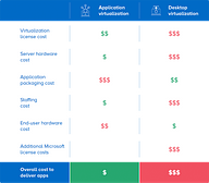 Application virtualization vs desktop virtualization cost comparison